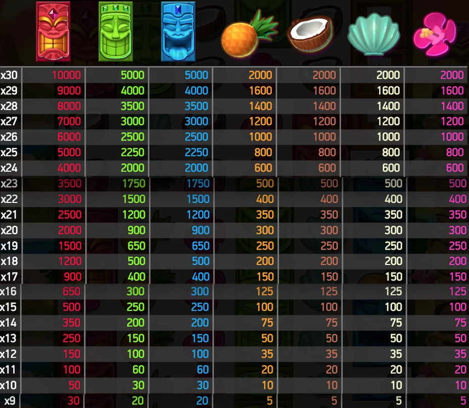 Aloha spilleautomat tabel med symbol pay outs