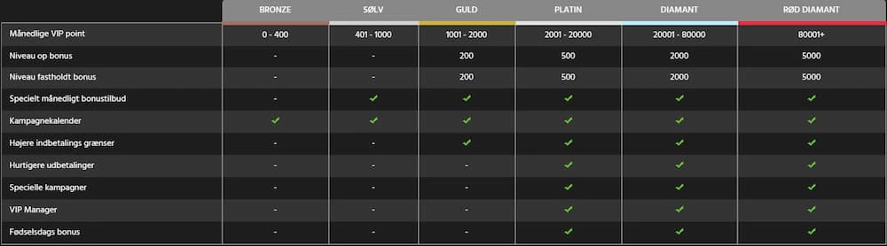 Miami Jackpots VIP Niveauer