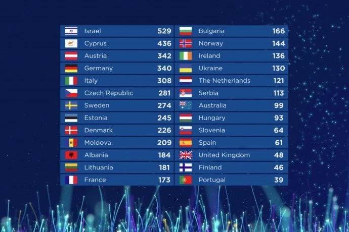 Eurovision Point System
