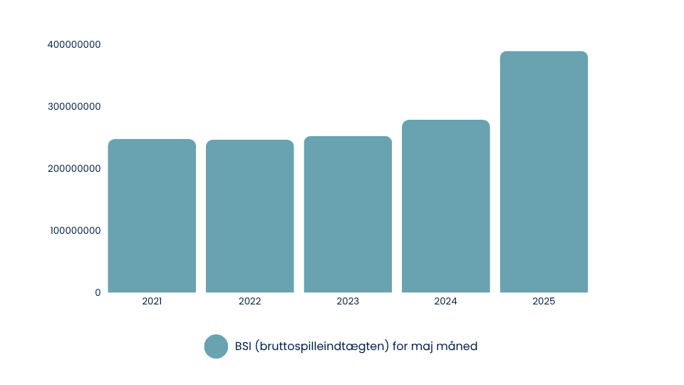 Casino Online DK Bruttospilleindtægten for maj måned de sidste 5 år
