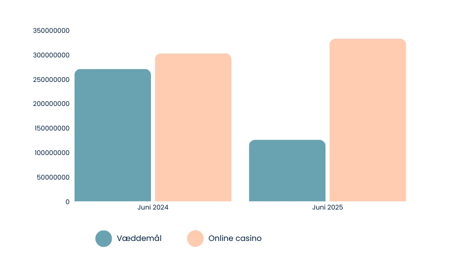BSI for væddemål og online casino juni 2024 og juni 2025