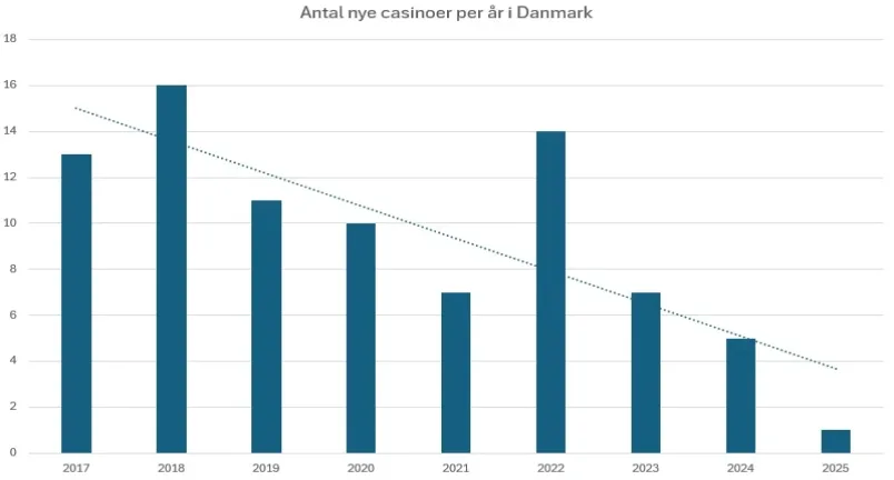 Hvorfor kommer der ikke flere nye casinoer til Danmark? antal nye casinoer i danmark