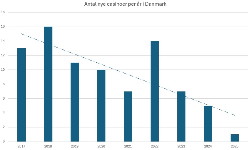 Hvorfor kommer der ikke flere nye casinoer til Danmark?